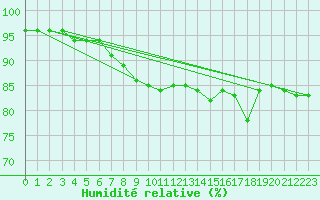 Courbe de l'humidit relative pour Leipzig