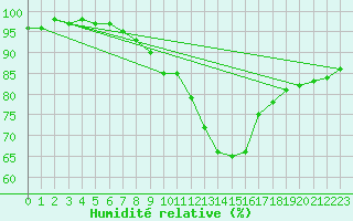 Courbe de l'humidit relative pour Kyritz