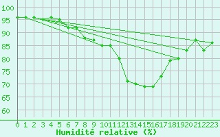 Courbe de l'humidit relative pour Shoream (UK)