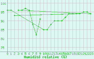 Courbe de l'humidit relative pour Tarifa