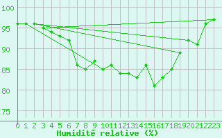 Courbe de l'humidit relative pour Santander (Esp)