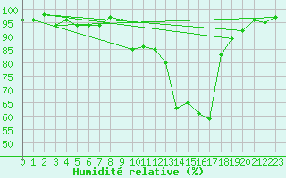 Courbe de l'humidit relative pour Wynau