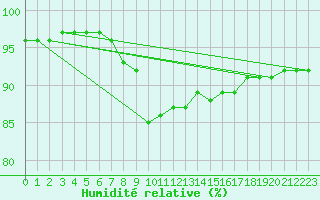 Courbe de l'humidit relative pour Bridel (Lu)