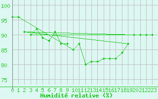 Courbe de l'humidit relative pour Culdrose