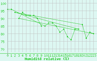 Courbe de l'humidit relative pour Constance (All)