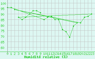 Courbe de l'humidit relative pour Sausseuzemare-en-Caux (76)