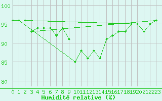Courbe de l'humidit relative pour Ratece