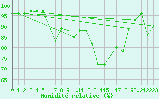 Courbe de l'humidit relative pour Geilo-Geilostolen