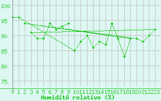 Courbe de l'humidit relative pour Patscherkofel