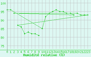 Courbe de l'humidit relative pour Xonrupt-Longemer (88)