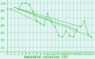 Courbe de l'humidit relative pour Mont-Aigoual (30)