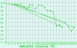 Courbe de l'humidit relative pour Brocken