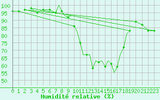 Courbe de l'humidit relative pour Shoream (UK)