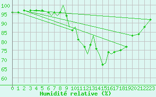 Courbe de l'humidit relative pour Boscombe Down