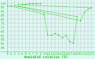 Courbe de l'humidit relative pour Chamonix-Mont-Blanc (74)