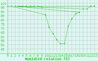 Courbe de l'humidit relative pour Baztan, Irurita