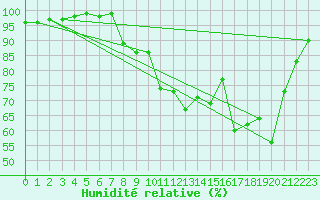 Courbe de l'humidit relative pour Besanon (25)