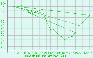 Courbe de l'humidit relative pour Ploumanac'h (22)