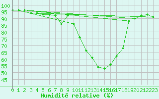 Courbe de l'humidit relative pour Payerne (Sw)