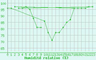 Courbe de l'humidit relative pour Cap Mele (It)