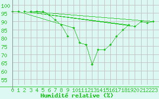 Courbe de l'humidit relative pour Koetschach / Mauthen