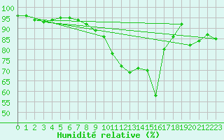 Courbe de l'humidit relative pour Donna Nook