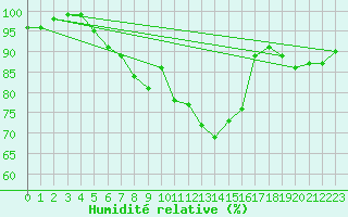 Courbe de l'humidit relative pour Werl