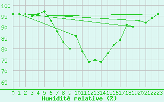 Courbe de l'humidit relative pour Olands Norra Udde