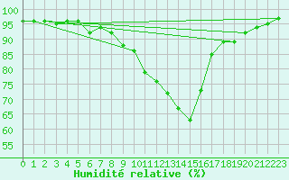 Courbe de l'humidit relative pour Weissensee / Gatschach