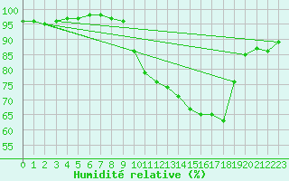 Courbe de l'humidit relative pour Auch (32)