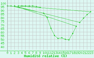 Courbe de l'humidit relative pour Millau (12)