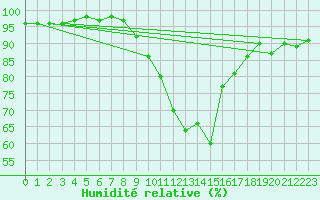 Courbe de l'humidit relative pour Soria (Esp)