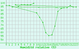 Courbe de l'humidit relative pour Recoubeau (26)