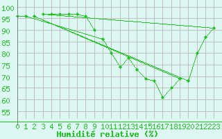 Courbe de l'humidit relative pour Valognes (50)