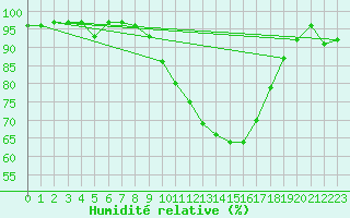 Courbe de l'humidit relative pour Deidenberg (Be)