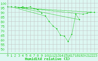 Courbe de l'humidit relative pour Saint-Philbert-sur-Risle (Le Rossignol) (27)