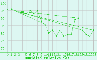 Courbe de l'humidit relative pour Borkum-Flugplatz