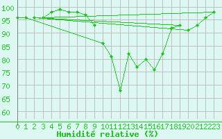 Courbe de l'humidit relative pour Saint-Martin-du-Mont (21)