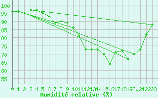 Courbe de l'humidit relative pour Saint-Nazaire (44)