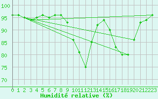Courbe de l'humidit relative pour Bonnecombe - Les Salces (48)