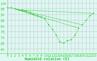 Courbe de l'humidit relative pour Coburg