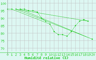 Courbe de l'humidit relative pour Saint Catherine's Point