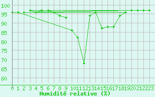 Courbe de l'humidit relative pour Bad Hersfeld
