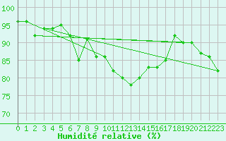 Courbe de l'humidit relative pour Kaisersbach-Cronhuette
