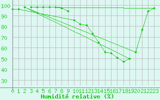 Courbe de l'humidit relative pour Romorantin (41)