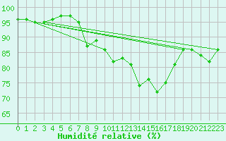 Courbe de l'humidit relative pour Amilly (45)
