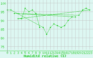 Courbe de l'humidit relative pour Rohrbach