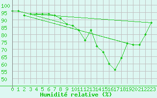 Courbe de l'humidit relative pour Dinard (35)