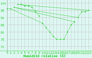 Courbe de l'humidit relative pour Aberdaron