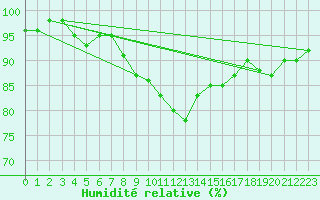 Courbe de l'humidit relative pour Wunsiedel Schonbrun